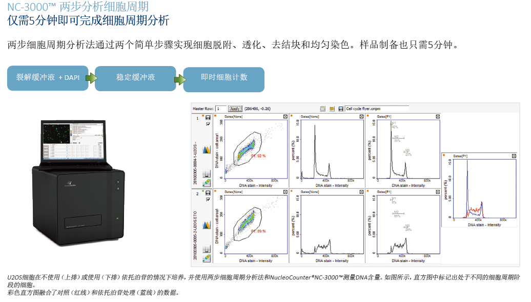 NucleoCounter NC-3000߼(j)(x)Ӌ(j)(sh)x